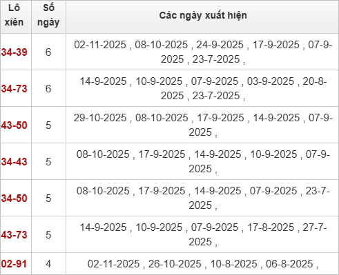 Thống kê lô xiên Khánh Hòa 5/11/2025