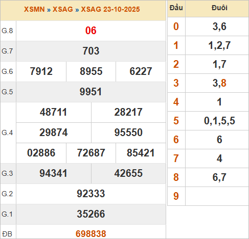 KQXSAG 23/10/2025 KQXSAG 23/10/2025