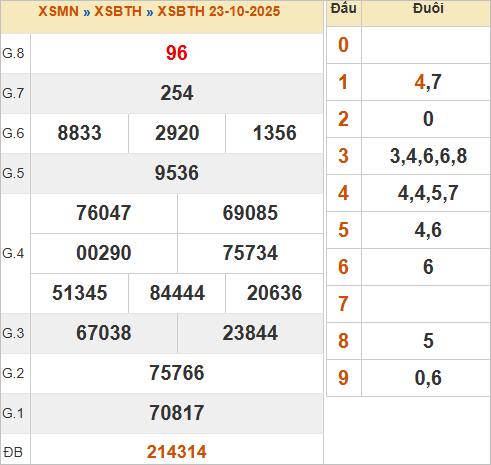 KQXSBTH 23/10/2025 KQXSBTH 23/10/2025