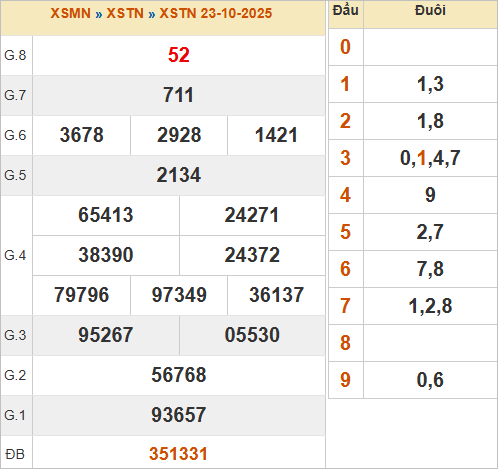 KQXSTN 23/10/2025 KQXSTN 23/10/2025