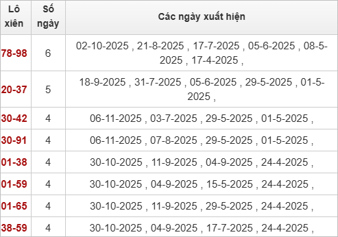 Thống kê lô xiên XSBTH 13/11/2025