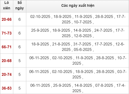 Thống kê lô xiên XSTN 13/11/2025