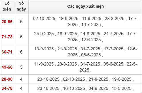 TK lô xiên Tây Ninh 30/10/2025 TK lô xiên Tây Ninh 30/10/2025