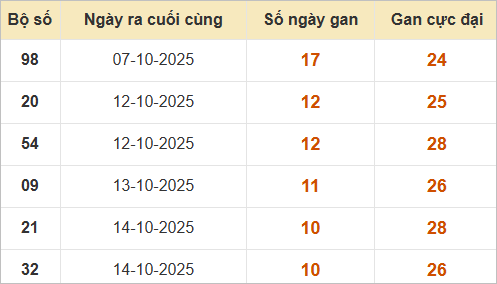 Bảng thống kê lô gan ngày 25/10/2025 - chi tiết Bảng thống kê lô gan ngày 25/10/2025 - chi tiết