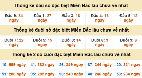 Thống kê giải đặc biệt miền Bắc gan nhất Thống kê giải đặc biệt miền Bắc gan nhất