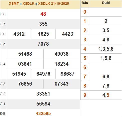 KQXSDLK 21/10/2025 KQXSDLK 21/10/2025