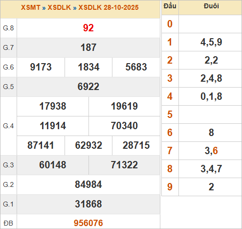 KQXSDLK 28/10/2025