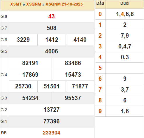 KQXSQNM 21/10/2025 KQXSQNM 21/10/2025