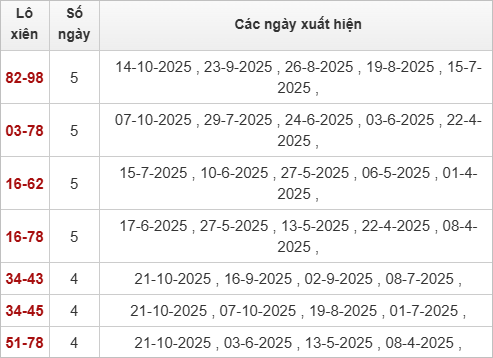TK Lô xiên XSDLK 28/10/2025 TK Lô xiên XSDLK 28/10/2025