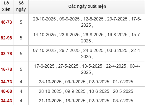 Thống kê lô xiên Đắc Lắc 4/11/2025