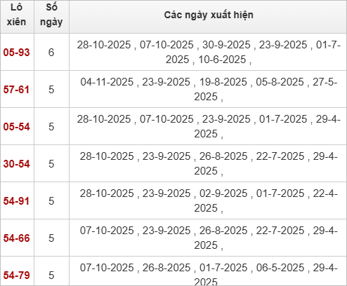 Thống kê lô xiên Quảng Nam 11/11/2025