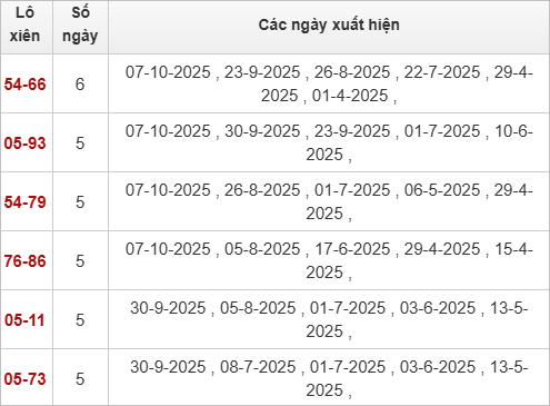 TK Lô xiên XSQNM 28/10/2025 TK Lô xiên XSQNM 28/10/2025