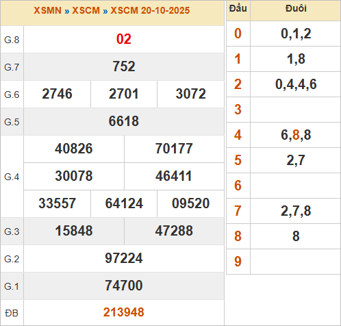 KQXSCM 20/10/2025 KQXSCM 20/10/2025