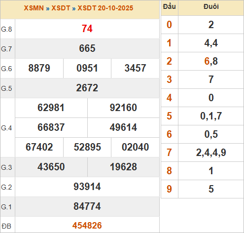 KQXSDT 20/10/2025 KQXSDT 20/10/2025