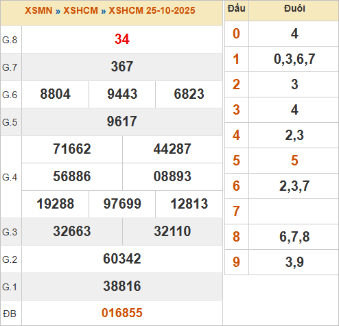KQXSHCM 25/10/2025 KQXSHCM 25/10/2025