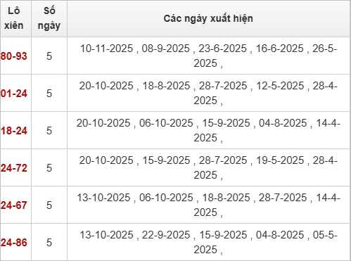 Thống kê lô xiên Cà Mau 10/11/2025