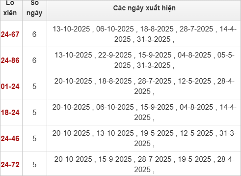 Thống kê lô xiên XSCM 27/10/2025 Thống kê lô xiên XSCM 27/10/2025