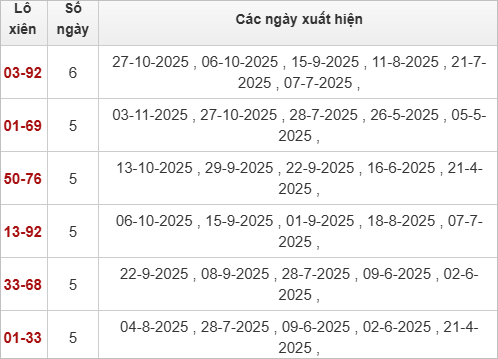 Thống kê lô xiên Đồng Tháp 10/11/2025