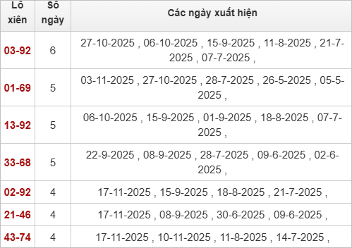 Thống kê lô xiên XSDT 24/11/2025