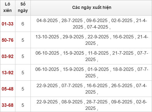 Thống kê lô xiên XSDT 27/10/2025 Thống kê lô xiên XSDT 27/10/2025