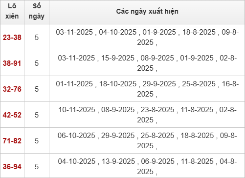 Thống kê lô xiên TPHCM 10/11/2025
