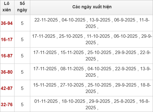 Thống kê lô xiên TPHCM 24/11/2025