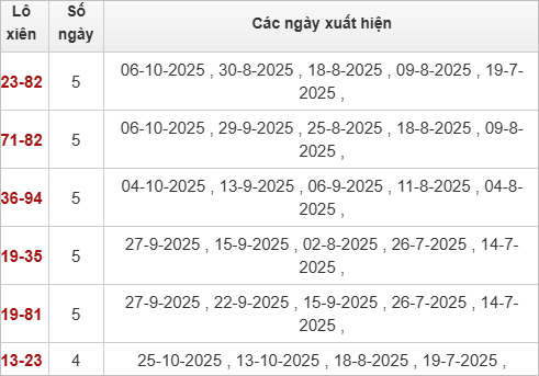 Thống kê lô xiên XSHCM 27/10/2025 Thống kê lô xiên XSHCM 27/10/2025