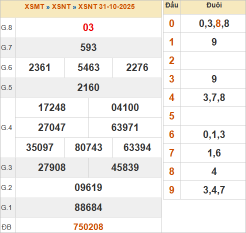 KQXSNT 31/10/2025 KQXSNT 31/10/2025