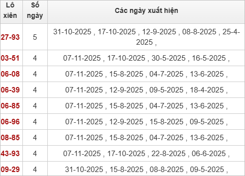 Thống kê lô xiên XSGL 14/11/2025