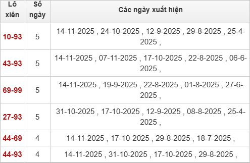 Thống kê lô xiên XSGL 21/11/2025
