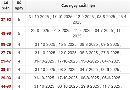 Thống kê lô xiên XSGL 7/11/2025 Thống kê lô xiên XSGL 7/11/2025