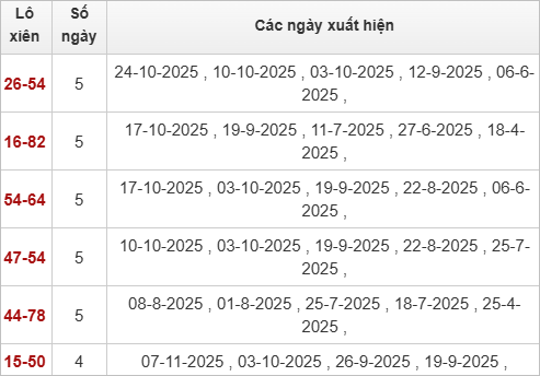 Thống kê lô xiên XSNT 14/11/2025