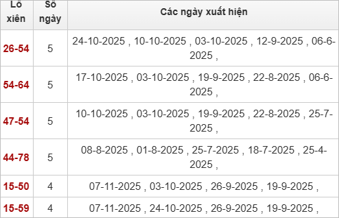 Thống kê lô xiên XSnt 21/11/2025